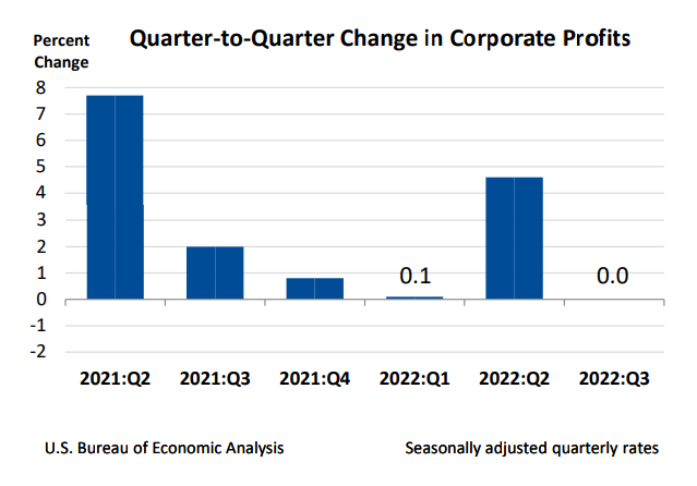 Gross Domestic Product (Third Estimate), Corporate Profits (Revised ...